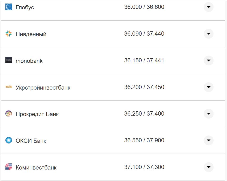 Курс валют в Украине 6 ноября 2022 года: сколько стоит доллар и евро фото 25 24