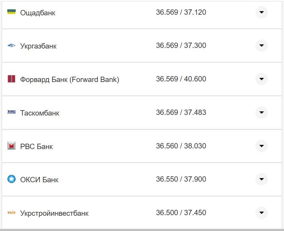 Курс валют в Украине 16 ноября: сколько стоят доллар и евро фото 21 20