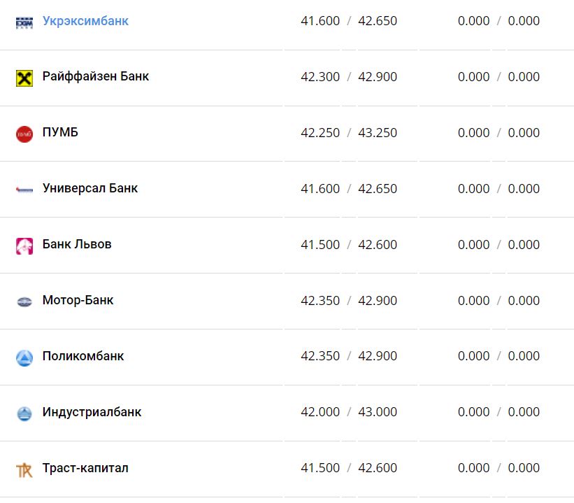 Курс валют в Украине 28 декабря 2022 года: сколько стоит доллар и евро фото 12 11