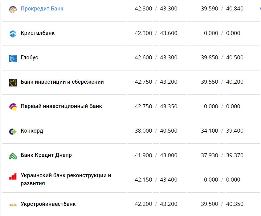 Курс валют в Украине 21 января 2023 года: сколько стоит доллар и евро фото 12 11