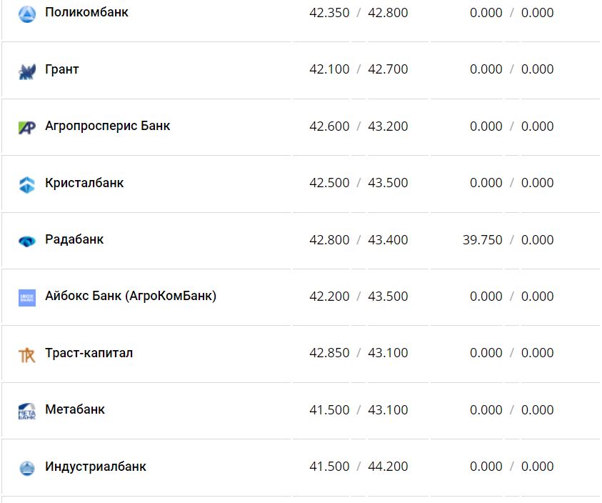 Курс валют в Украине 14 января 2023 года: сколько стоит доллар и евро фото 13 12