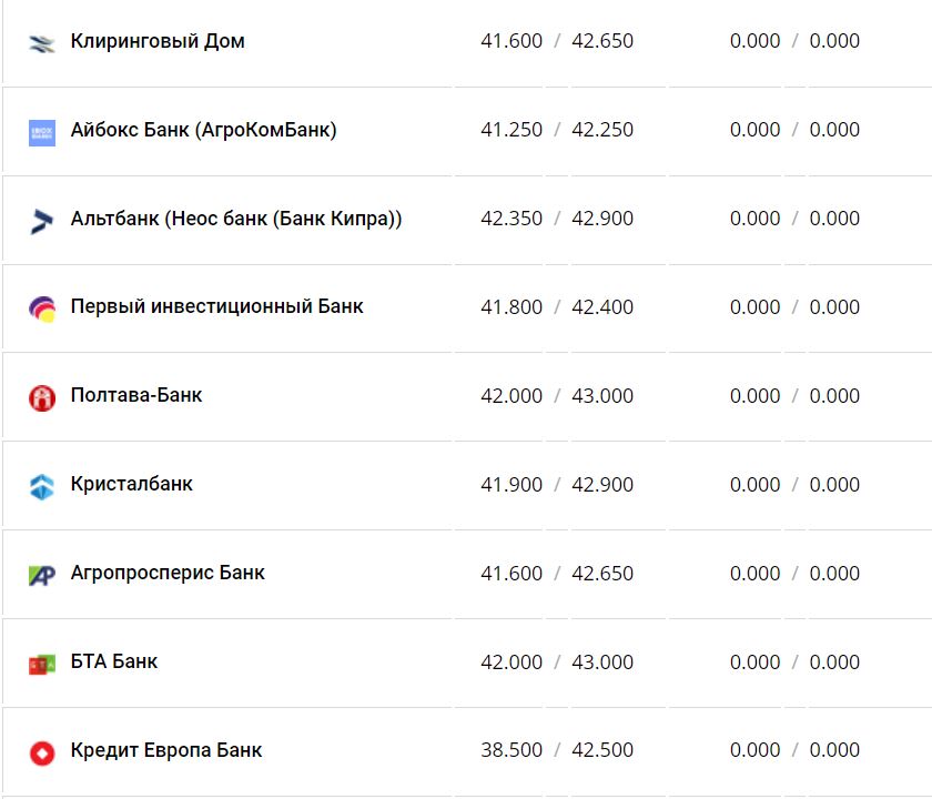 Курс валют в Украине 28 декабря 2022 года: сколько стоит доллар и евро фото 13 12