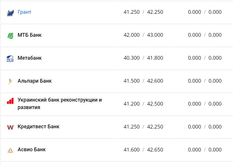 Курс валют в Украине 28 декабря 2022 года: сколько стоит доллар и евро фото 14 13