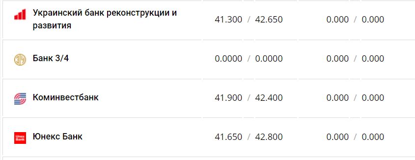 Курс валют в Украине 7 января 2023 года: сколько стоит доллар и евро фото 14 13