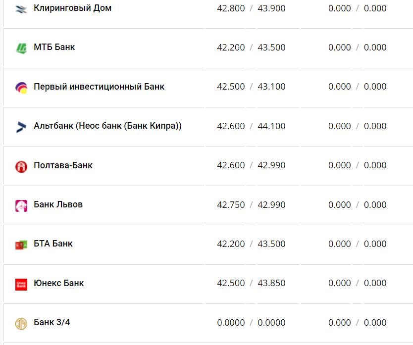 Курс валют в Украине 14 января 2023 года: сколько стоит доллар и евро фото 14 13