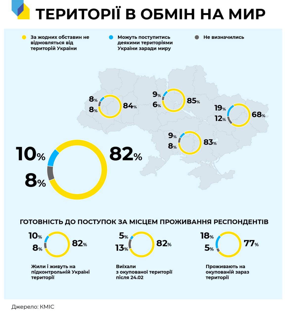 Украинцы ответили, готовы ли к территориальным уступкам ради мира фото 1