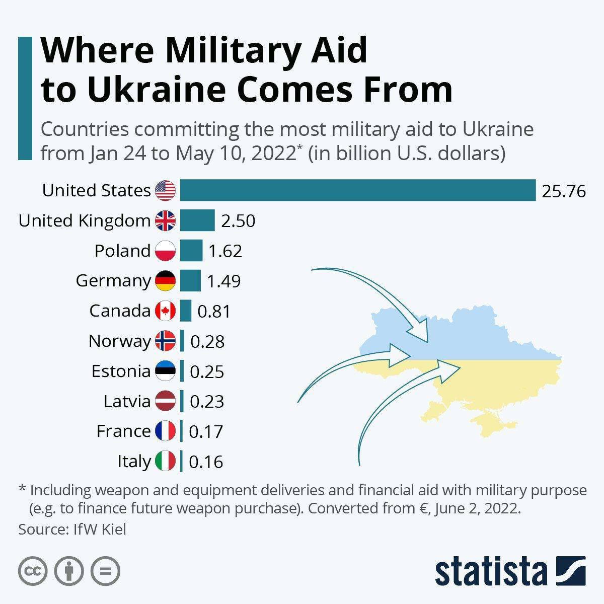 Какие страны больше всего помогают Украине в войне с РФ
