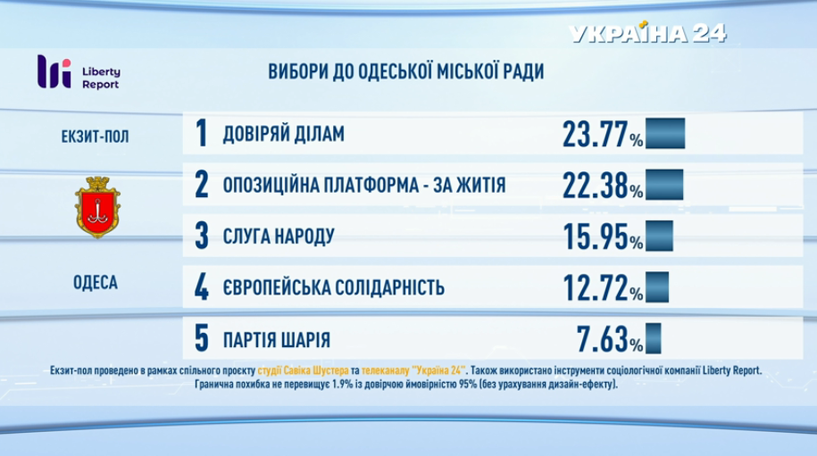 Экзит-полл: первые результаты выборов в Одессе