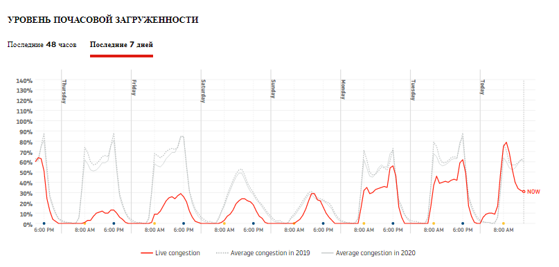 Невозможно проехать: Одесса заняла 11 место в мире по пробкам. Инфографика: TomTom