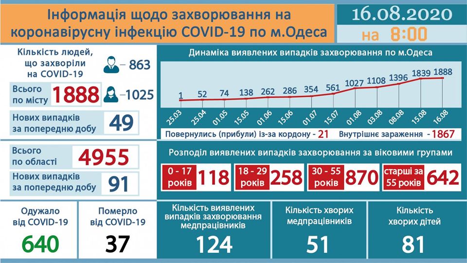 Инфографика горсовета
