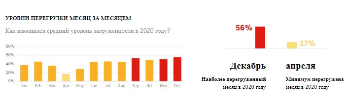 Невозможно проехать: Одесса заняла 11 место в мире по пробкам. Инфографика: TomTom