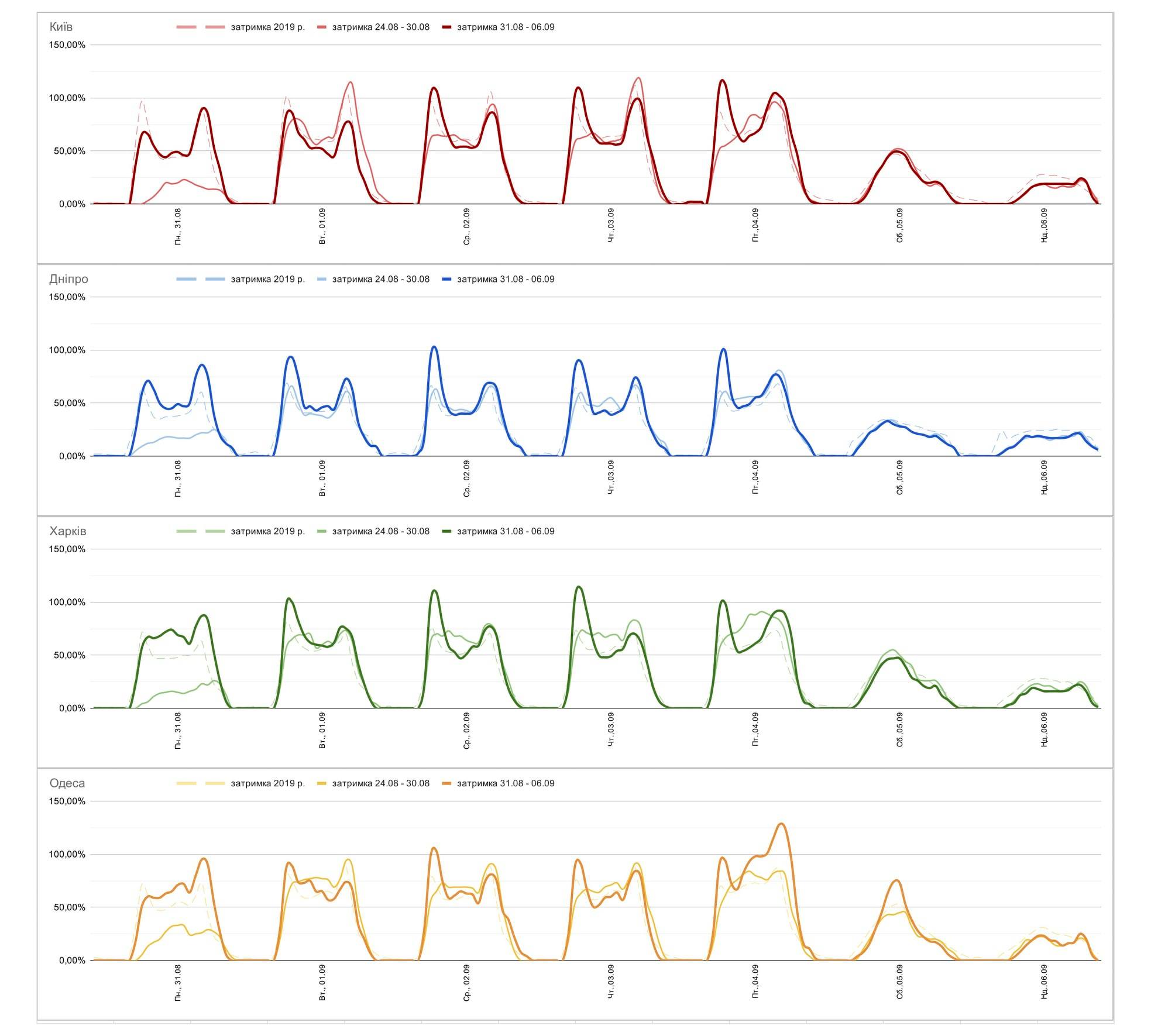 Пробки на прошлой неделе в Киеве, Днепре, Харькове и Одессе. График: TomTom