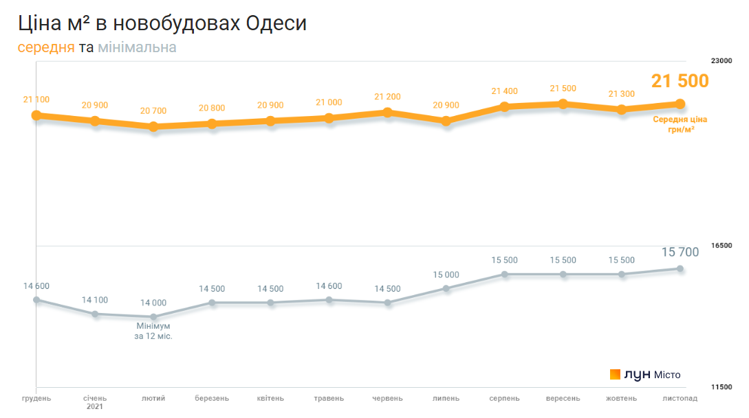 Цены за квадратный метр в новостроях Одессы в ноябре 2021 года. График: "ЛУН"