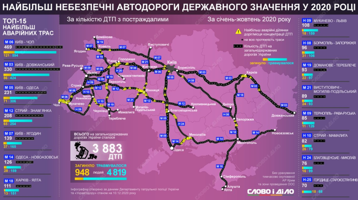 Сотни ДТП: трасса "Киев - Одесса" стала одной из самых опасных в Украине. Инфографика: "Слово и дело"