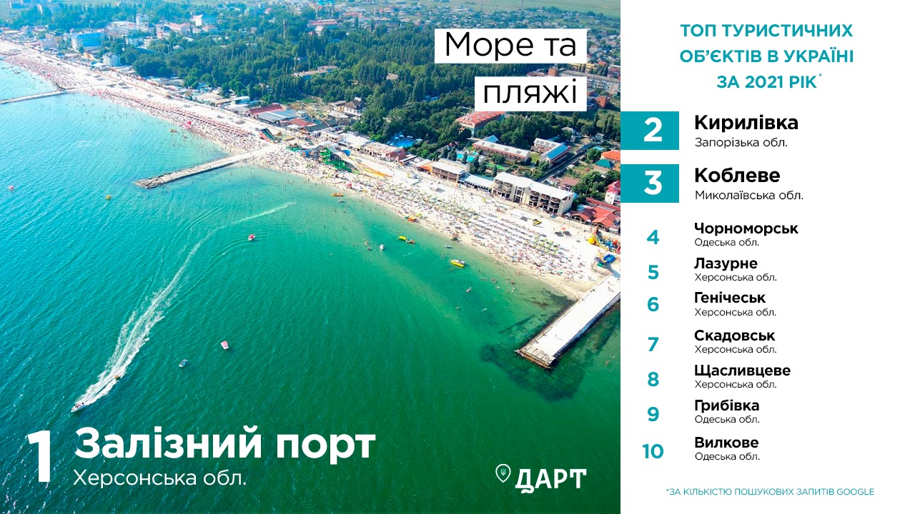 Одесса больше не входит из ТОП-10 морских курортов Украины