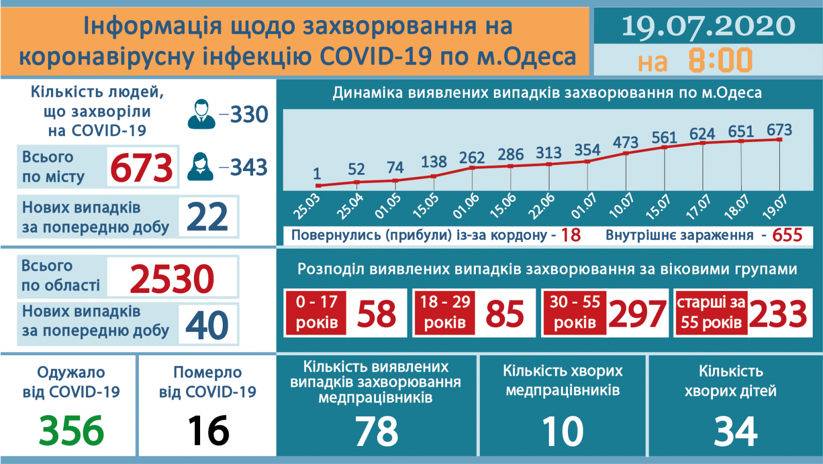 Инфографика горсовета