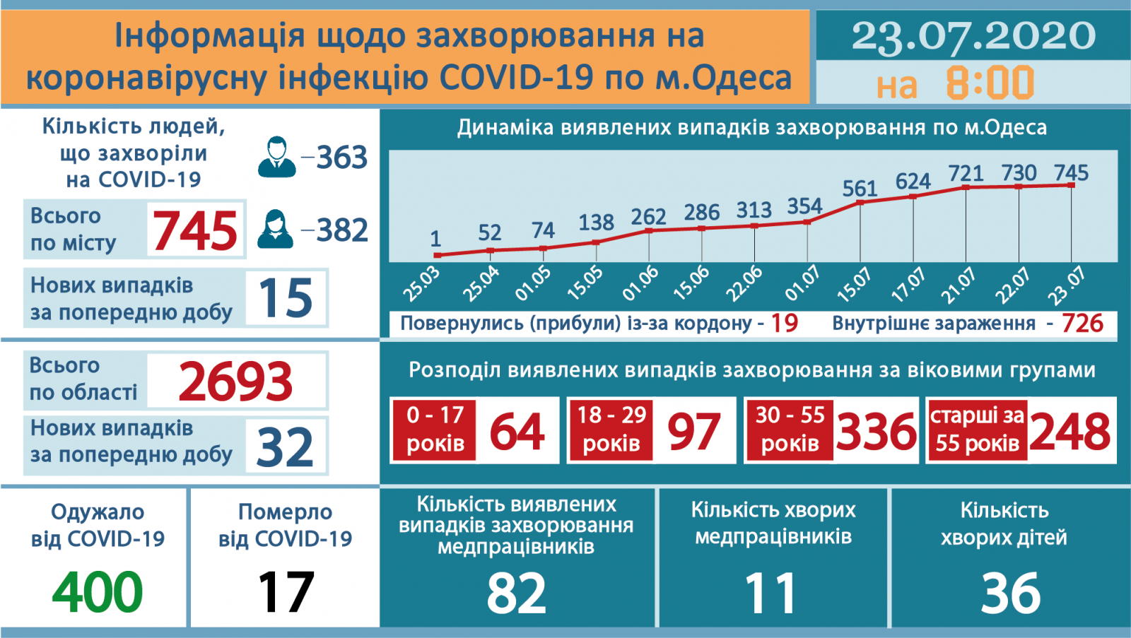 Инфографика горсовета