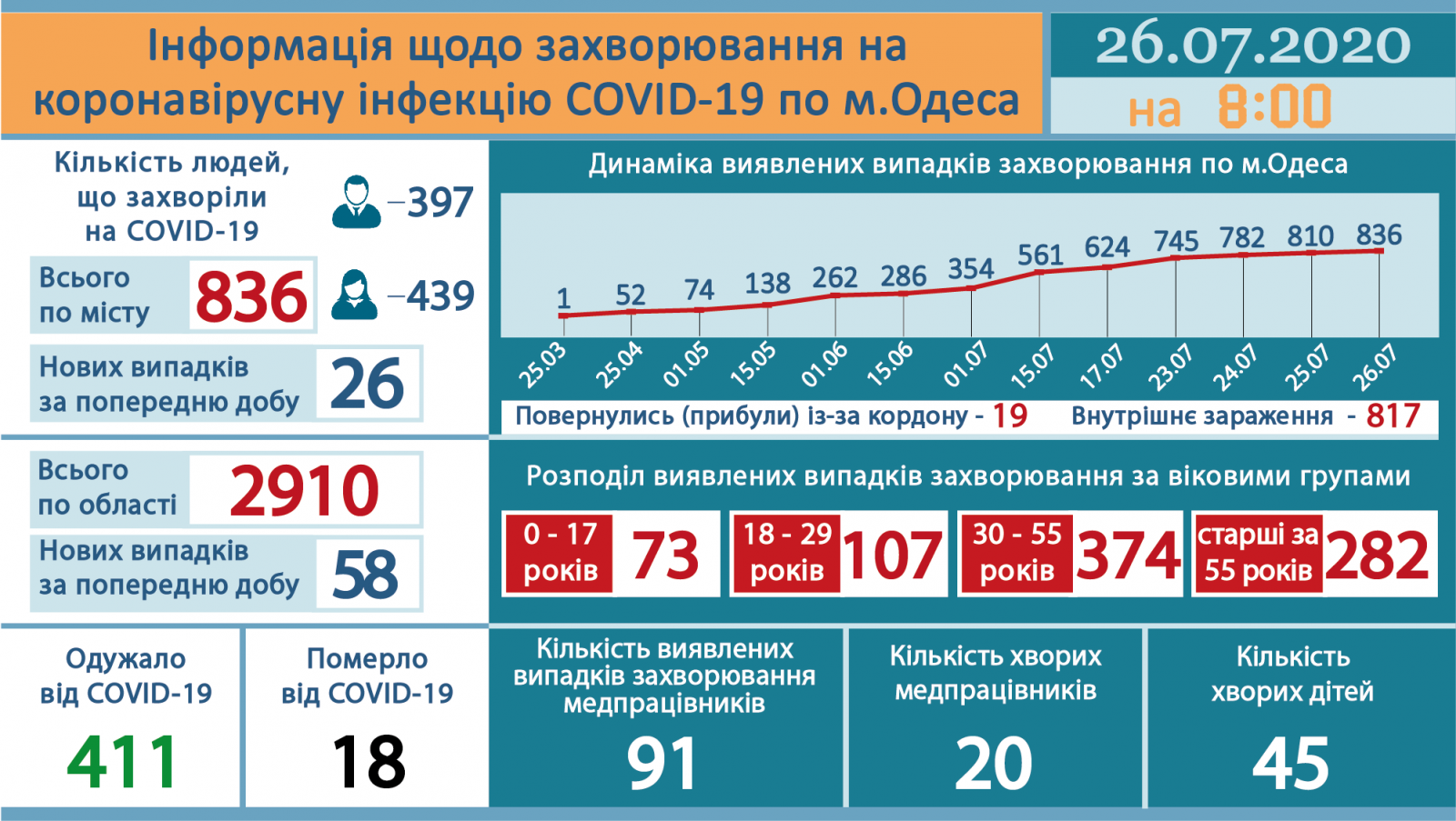 Инфографика горсовета
