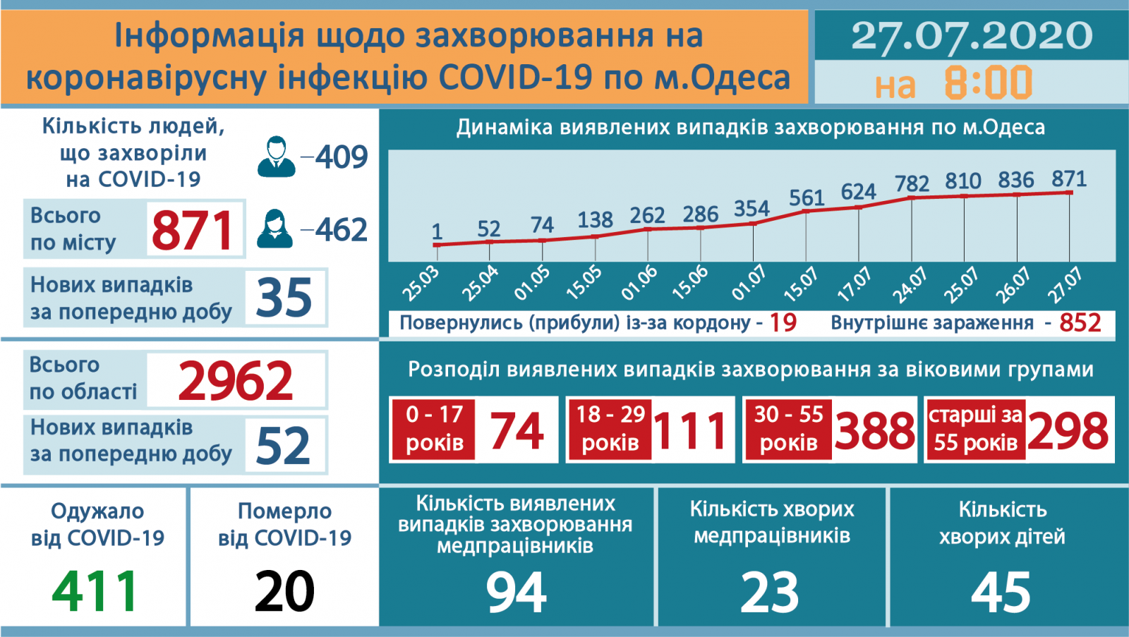 Инфографика горсовета