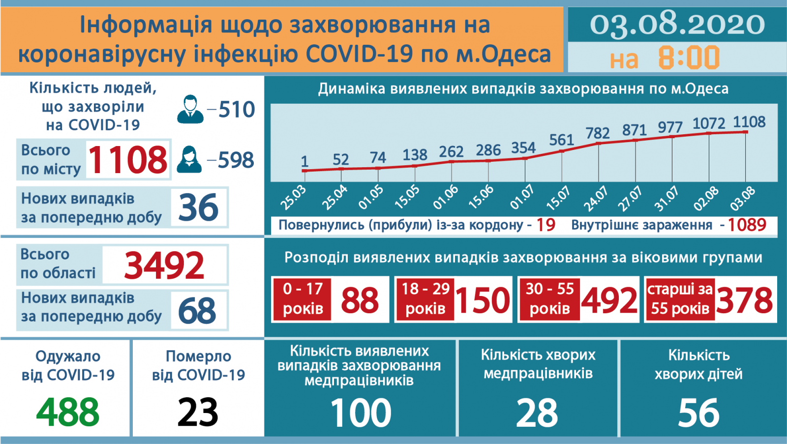 Инфографика горсовета