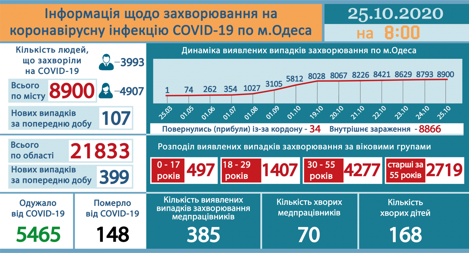 Инфографика: горсовет