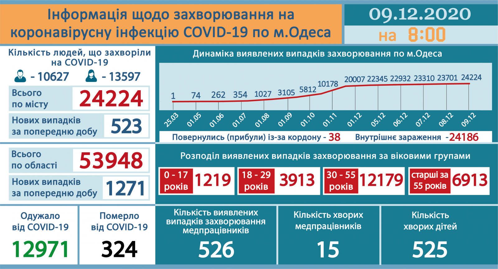Инфографика от горсовета