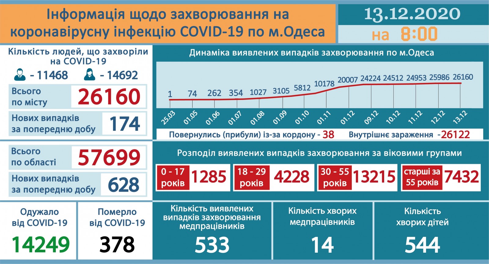 Инфографика от горсовета