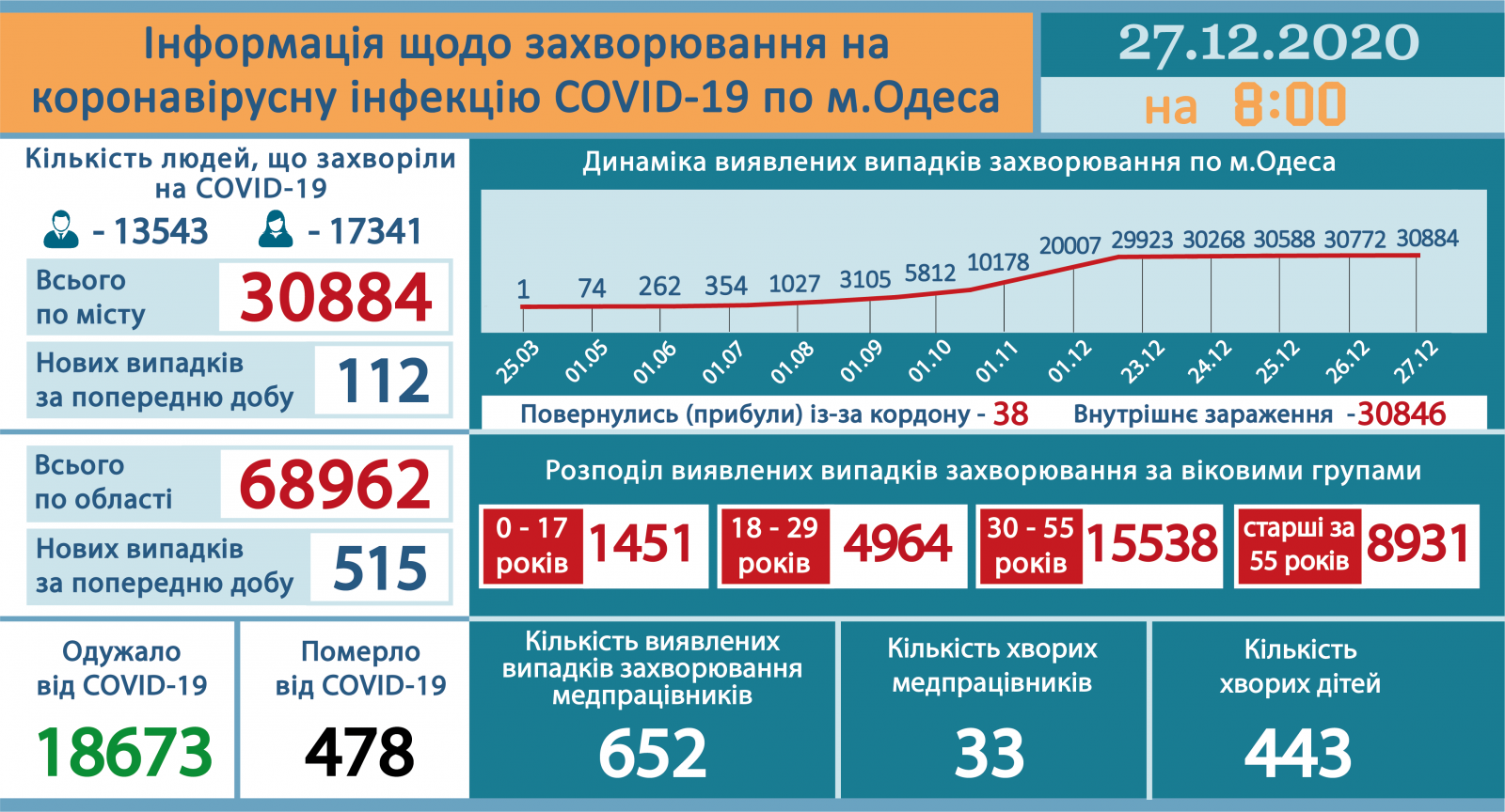 Инфографика от горсовета
