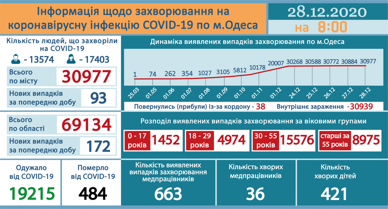 Инфографика от горсовета