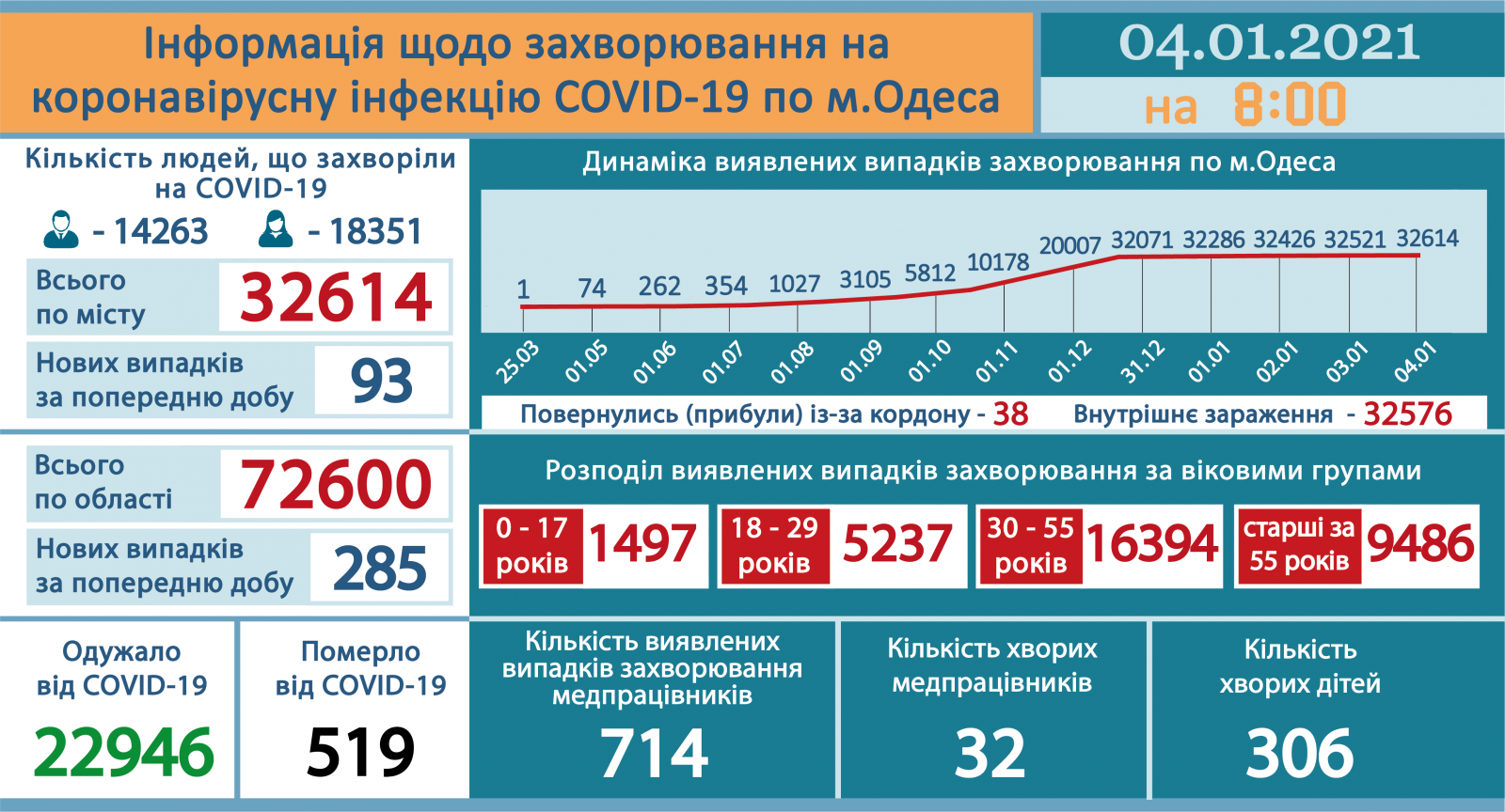 Инфографика от горсовета