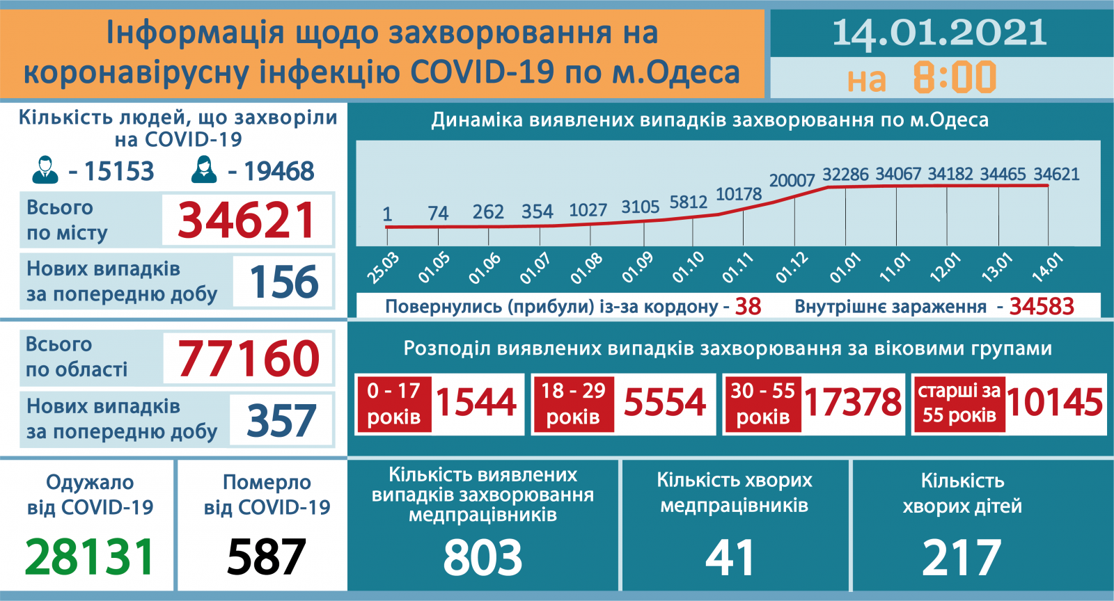Инфографика: горсовет
