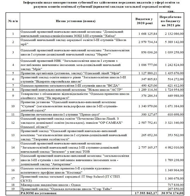 30 миллионов: в Одесском горсовете выделили деньги частным школам
