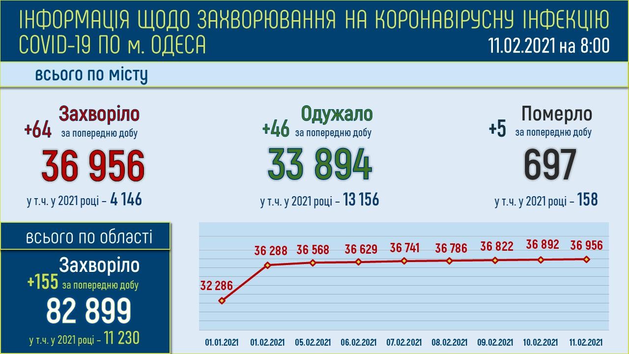 Коронавирус в Одесской области: статистика на 11 февраля 2021 года . Инфографика: горсовет