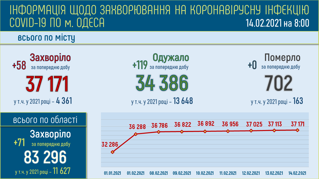 Коронавирус в Одесской области: статистика на 11 февраля 2021 года . Инфографика: горсовет