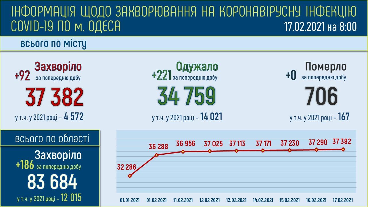Коронавирус в Одесской области: статистика на 17 февраля 2021 года . Инфографика: горсовет
