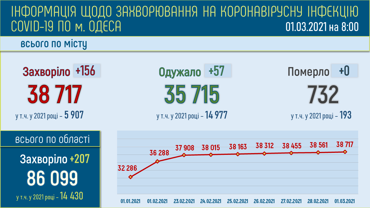 Коронавирус в Одесской области: статистика на 1 марта 2021 года . Инфографика: горсовет