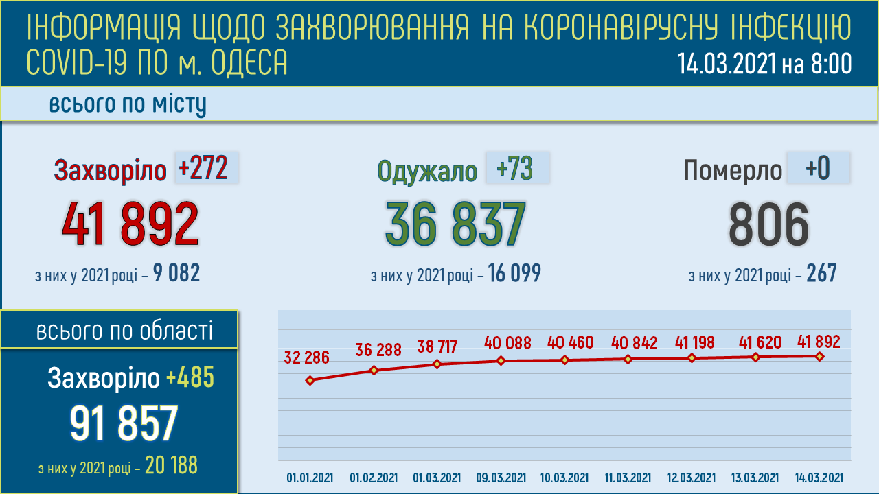 Коронавирус в Одесской области: статистика на 14 марта 2021 года . Инфографика: горсовет