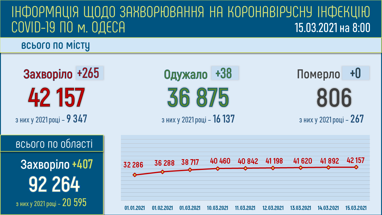 Коронавирус в Одесской области: статистика на 15 марта 2021 года . Инфографика: горсовет
