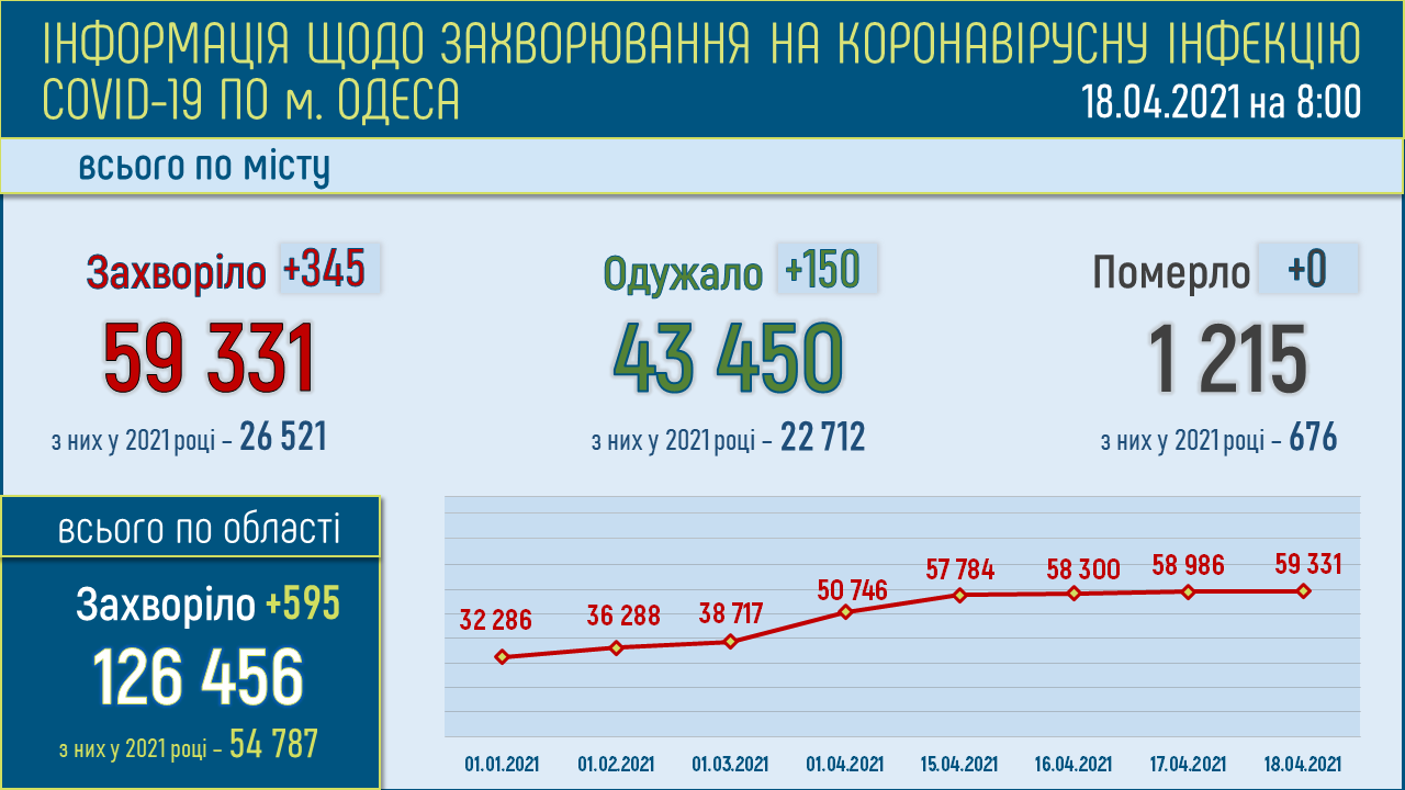 Коронавирус в Одесской области: статистика на 18 апреля 2021 года . Инфографика: горсовет