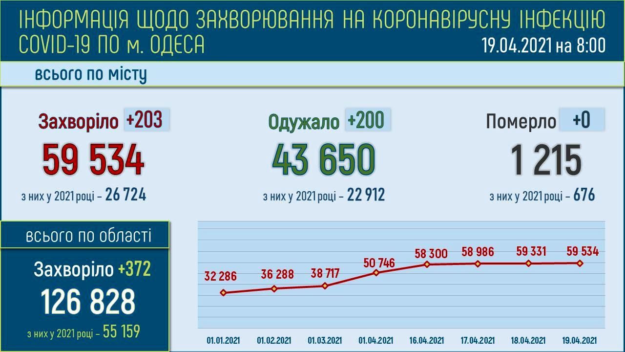 Коронавирус в Одесской области: статистика на 19 апреля 2021 года . Инфографика: горсовет