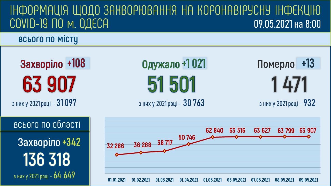 Коронавирус в Одесской области: статистика на 9 мая 2021 года . Инфографика: горсовет