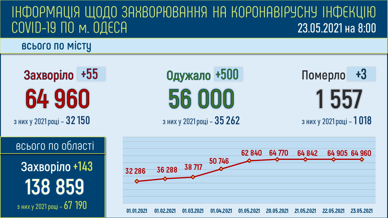 Коронавирус в Одесской области: статистика на 23 мая 2021 года . Инфографика: горсовет