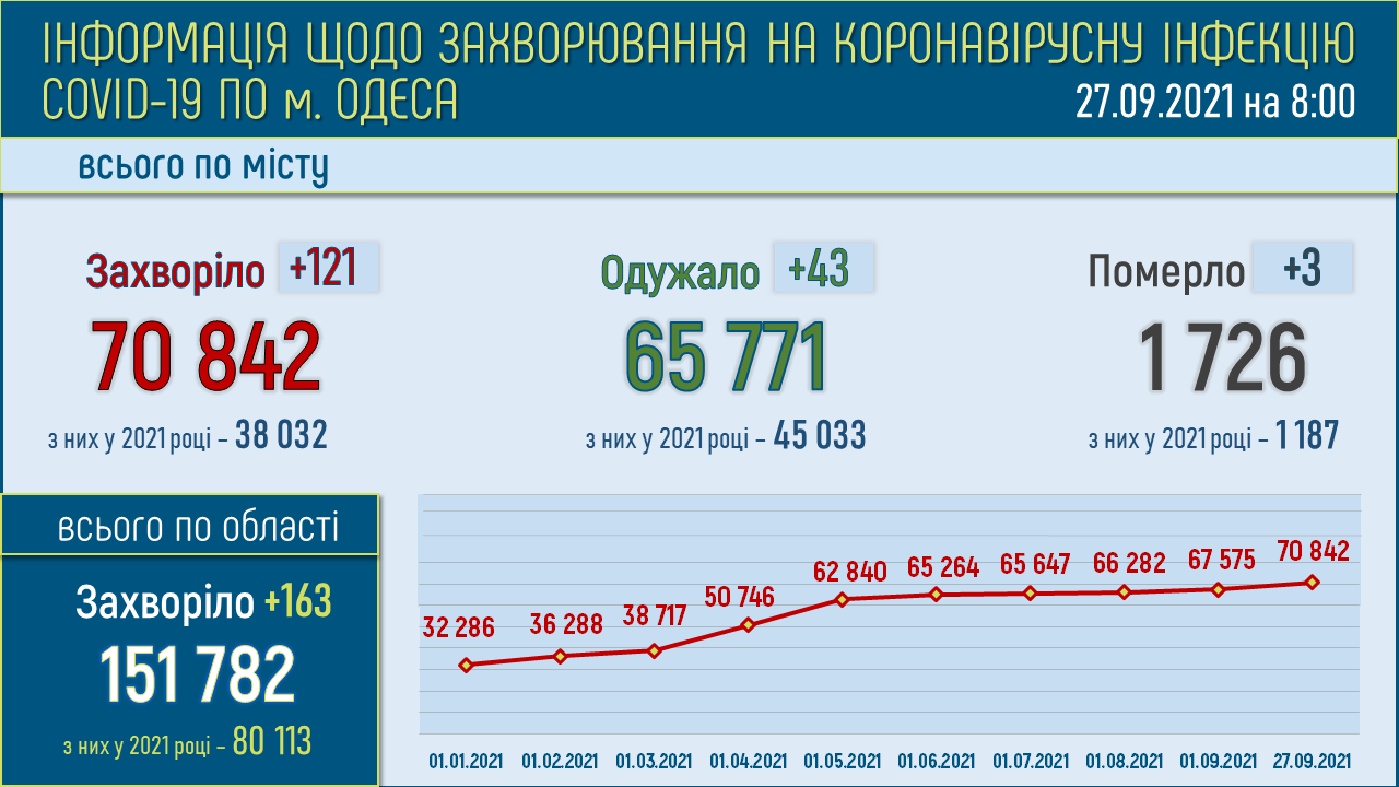 Коронавирус в Одессе и Одесской области: статистика на 27 сентября 2021 года