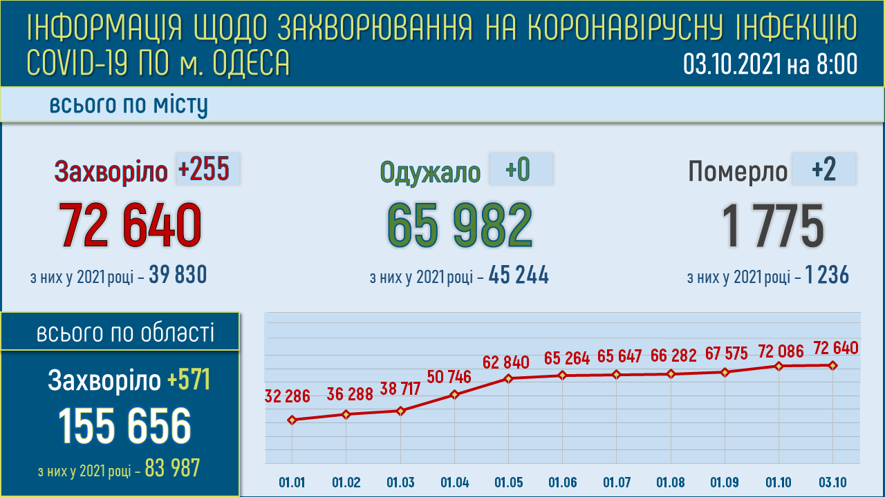 Коронавирус в Одессе и Одесской области: статистика на 3 октября 2021 года