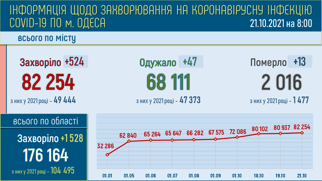 Какая статистика коронавируса в Одессе и области 21 октября 2021 года