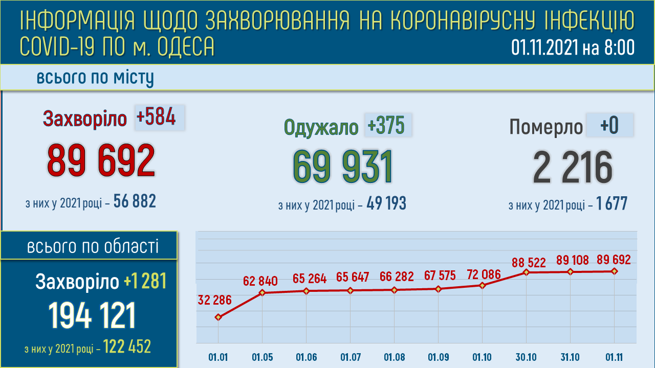Какая статистика коронавируса в Одессе и области 1 ноября 2021 года. Инфографика: горсовет