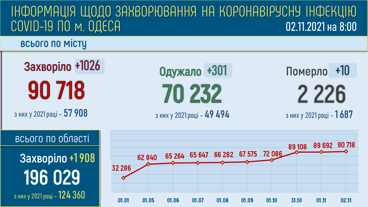 Какая статистика коронавируса в Одессе и области 2 ноября 2021 года. Инфографика: горсовет