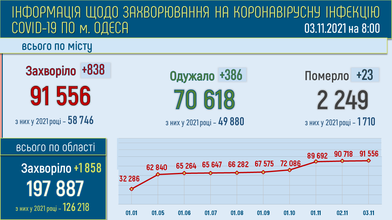 Какая статистика коронавируса в Одессе и области 3 ноября 2021 года. Инфографика: горсовет