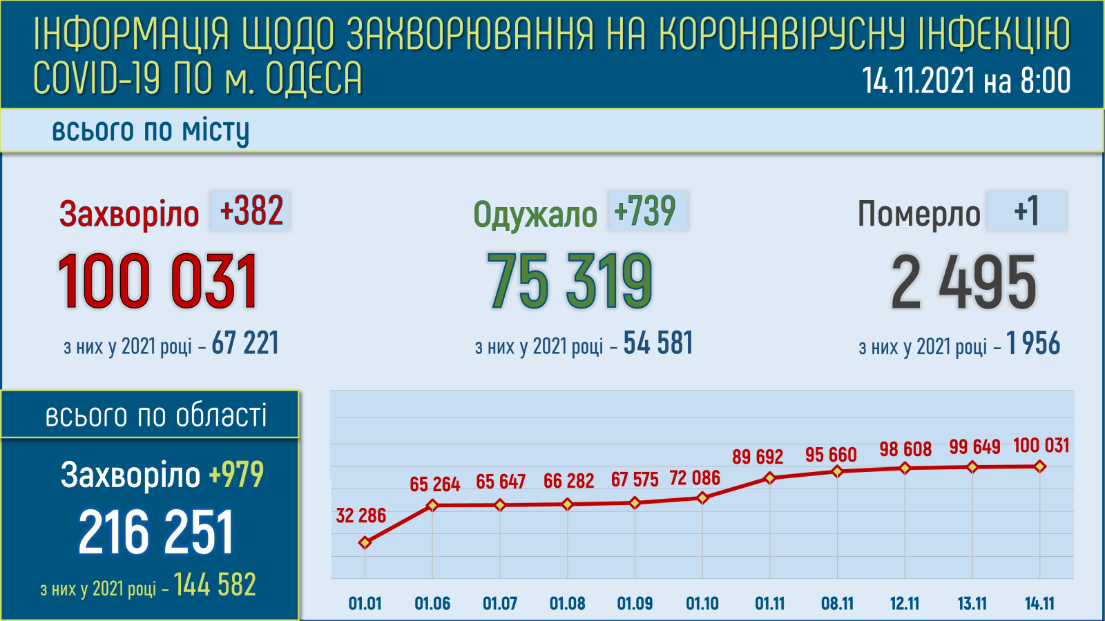 Коронавирус в Одессе и области: статистика заболевших на 14 ноября 2021 года