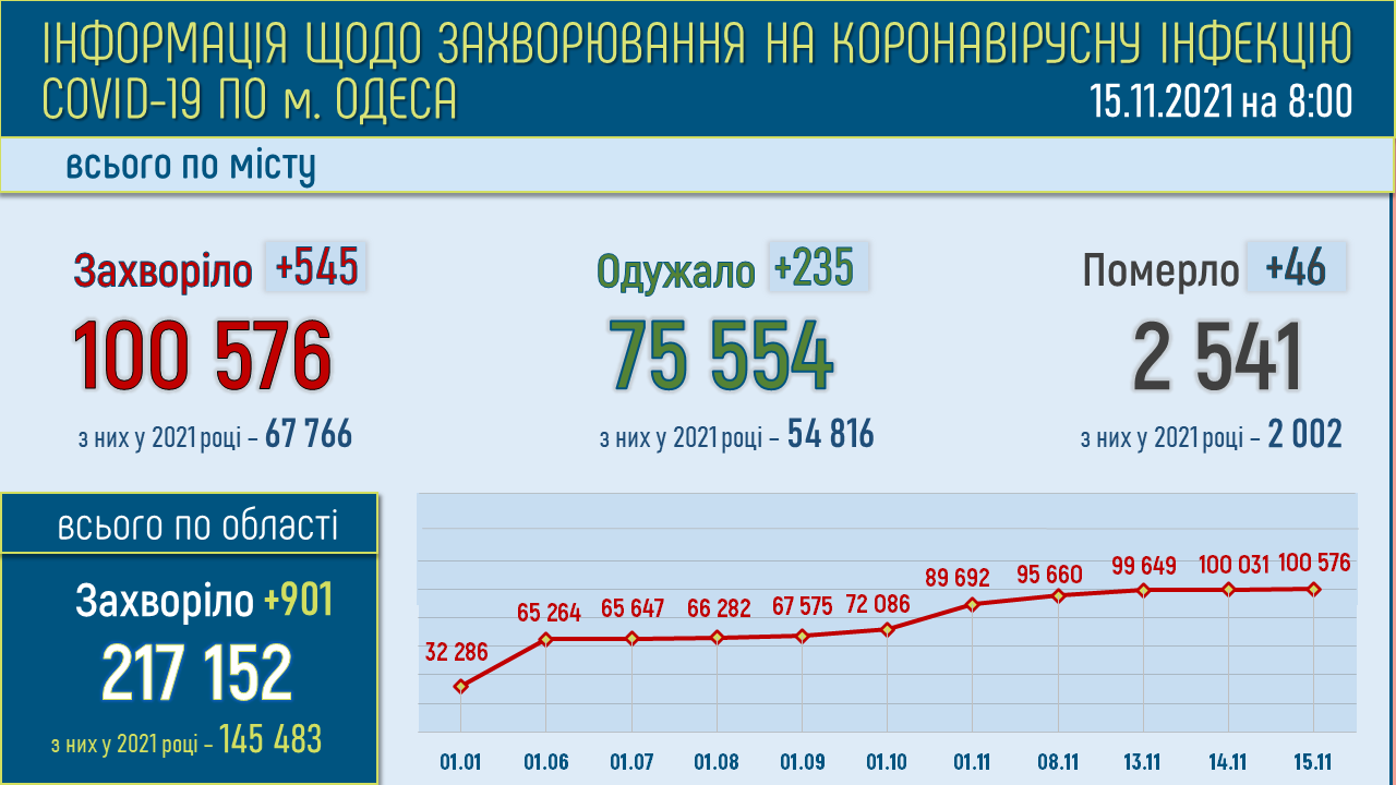 Коронавирус в Одессе и области: статистика заболевших на 15 ноября 2021 года